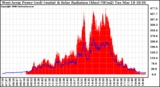 Solar PV/Inverter Performance West Array Power Output & Solar Radiation