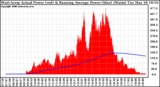 Solar PV/Inverter Performance West Array Actual & Running Average Power Output