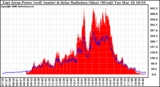 Solar PV/Inverter Performance East Array Power Output & Solar Radiation