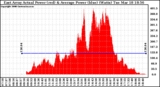 Solar PV/Inverter Performance East Array Actual & Average Power Output