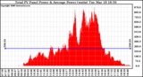 Solar PV/Inverter Performance Total PV Panel Power Output