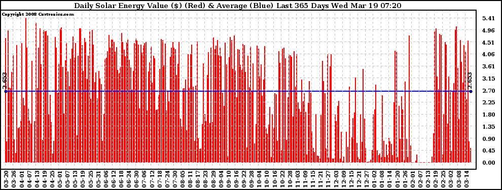 Solar PV/Inverter Performance Daily Solar Energy Production Value Last 365 Days