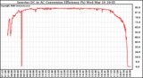 Solar PV/Inverter Performance Inverter DC to AC Conversion Efficiency