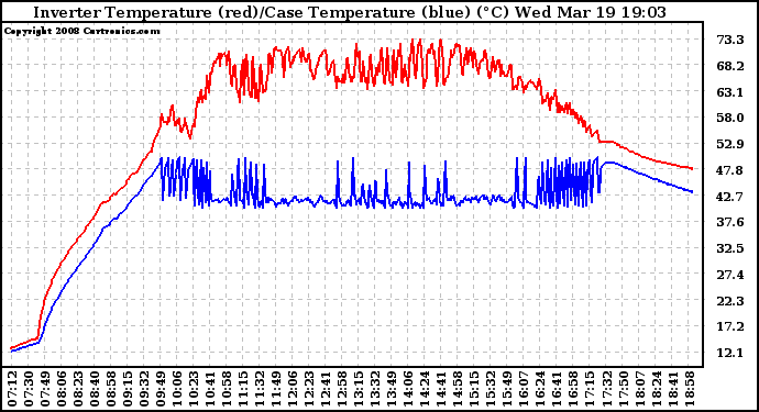 Solar PV/Inverter Performance Inverter Operating Temperature