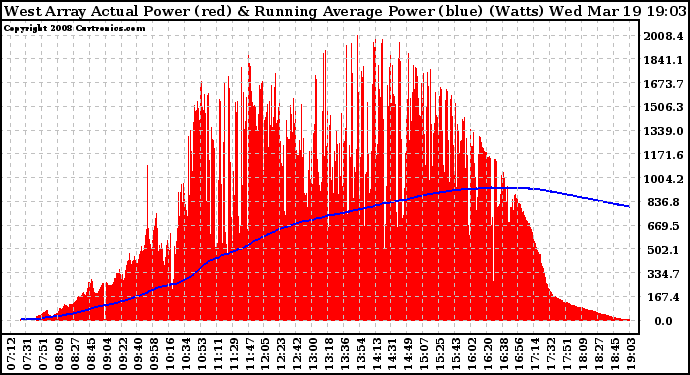 Solar PV/Inverter Performance West Array Actual & Running Average Power Output