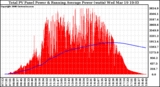 Solar PV/Inverter Performance Total PV Panel & Running Average Power Output