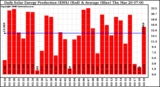 Solar PV/Inverter Performance Daily Solar Energy Production