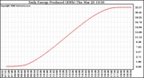 Solar PV/Inverter Performance Daily Energy Production