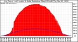 Solar PV/Inverter Performance Grid Power & Solar Radiation