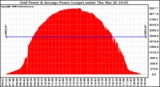 Solar PV/Inverter Performance Inverter Power Output