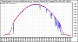 Solar PV/Inverter Performance Photovoltaic Panel Current Output