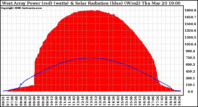 Solar PV/Inverter Performance West Array Power Output & Solar Radiation