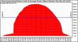 Solar PV/Inverter Performance West Array Actual & Average Power Output