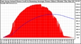 Solar PV/Inverter Performance East Array Actual & Running Average Power Output