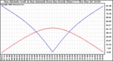 Solar PV/Inverter Performance Sun Altitude Angle & Azimuth Angle