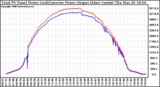 Solar PV/Inverter Performance PV Panel Power Output & Inverter Power Output