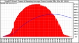 Solar PV/Inverter Performance Total PV Panel & Running Average Power Output