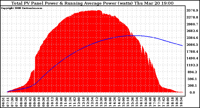Solar PV/Inverter Performance Total PV Panel & Running Average Power Output