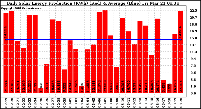 Solar PV/Inverter Performance Daily Solar Energy Production