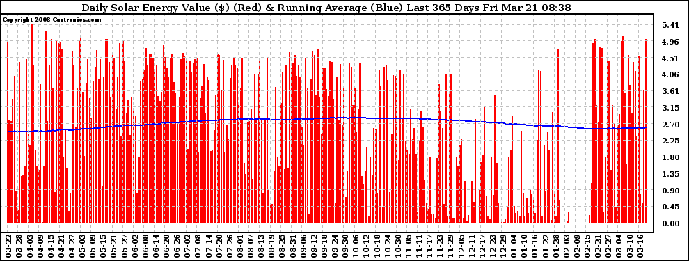 Solar PV/Inverter Performance Daily Solar Energy Production Value Running Average Last 365 Days
