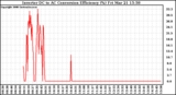 Solar PV/Inverter Performance Inverter DC to AC Conversion Efficiency