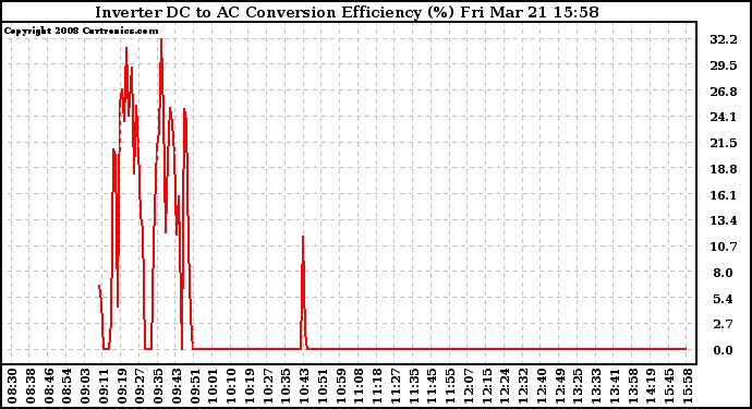 Solar PV/Inverter Performance Inverter DC to AC Conversion Efficiency