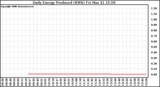 Solar PV/Inverter Performance Daily Energy Production