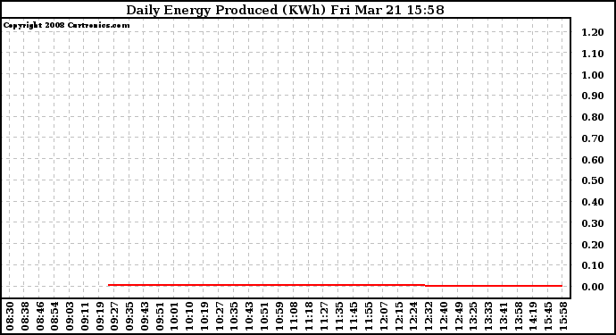 Solar PV/Inverter Performance Daily Energy Production