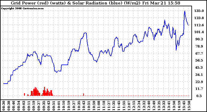 Solar PV/Inverter Performance Grid Power & Solar Radiation