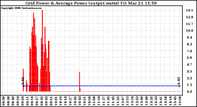 Solar PV/Inverter Performance Inverter Power Output