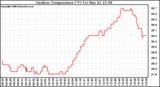 Solar PV/Inverter Performance Outdoor Temperature