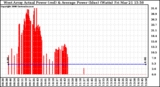 Solar PV/Inverter Performance West Array Actual & Average Power Output