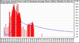 Solar PV/Inverter Performance West Array Actual & Running Average Power Output