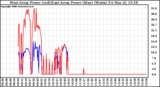 Solar PV/Inverter Performance Photovoltaic Panel Power Output