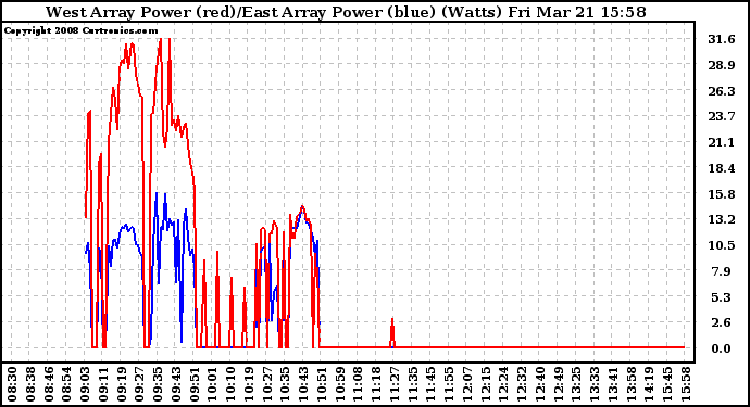 Solar PV/Inverter Performance Photovoltaic Panel Power Output