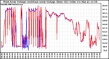 Solar PV/Inverter Performance Photovoltaic Panel Voltage Output