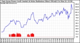 Solar PV/Inverter Performance East Array Power Output & Solar Radiation