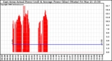 Solar PV/Inverter Performance East Array Actual & Average Power Output