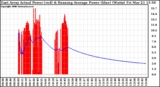 Solar PV/Inverter Performance East Array Actual & Running Average Power Output