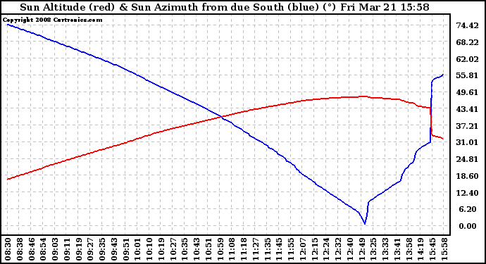 Solar PV/Inverter Performance Sun Altitude Angle & Azimuth Angle