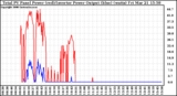 Solar PV/Inverter Performance PV Panel Power Output & Inverter Power Output