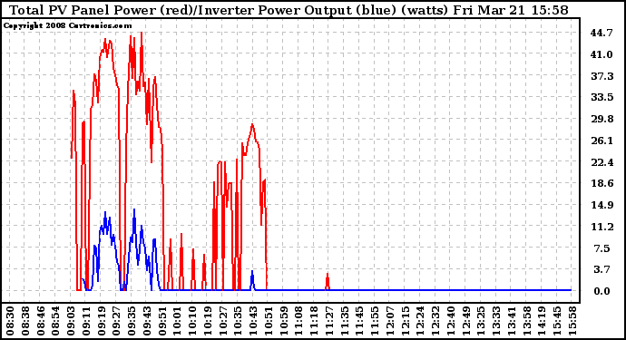 Solar PV/Inverter Performance PV Panel Power Output & Inverter Power Output