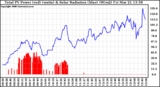 Solar PV/Inverter Performance Total PV Panel Power Output & Solar Radiation