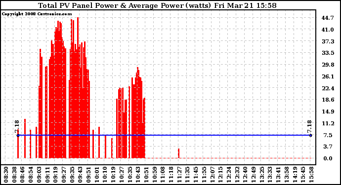 Solar PV/Inverter Performance Total PV Panel Power Output