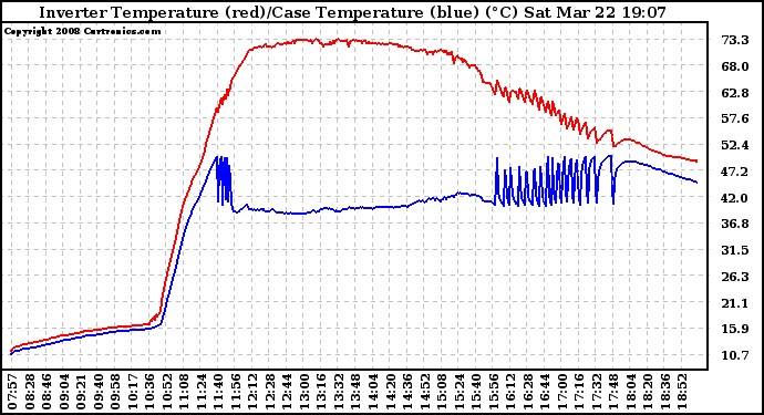 Solar PV/Inverter Performance Inverter Operating Temperature