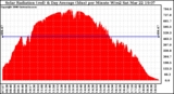 Solar PV/Inverter Performance Solar Radiation & Day Average per Minute