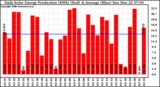 Solar PV/Inverter Performance Daily Solar Energy Production