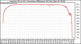 Solar PV/Inverter Performance Inverter DC to AC Conversion Efficiency