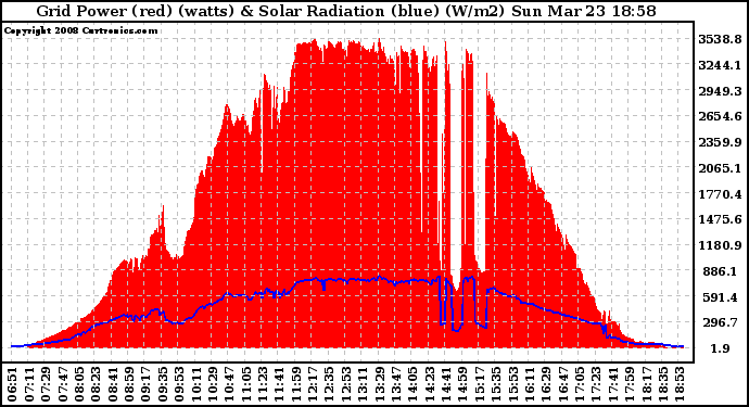 Solar PV/Inverter Performance Grid Power & Solar Radiation