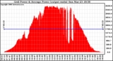 Solar PV/Inverter Performance Inverter Power Output